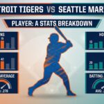 A professional sports infographic for a Detroit Tigers vs. Seattle Mariners match. The header reads 'DETROIT TIGERS VS SEATTLE MARINERS' in bold athletic fonts. Below it, a large section titled 'PLAYER: A STATS BREAKDOWN' features a generic baseball player silhouette. The layout includes statistical bars and icons for Home Runs, RBIs, and Batting Average. The color scheme is a mix of Tigers Navy/Orange and Mariners Navy/Teal. In the bottom corner, the text 'kinkyeve.com' is written in a clean, small font. High-quality graphic design style.